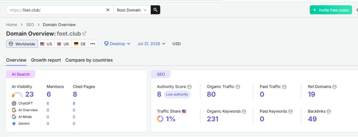 Domain analytics snapshot for feet.club showing a small, low-authority site